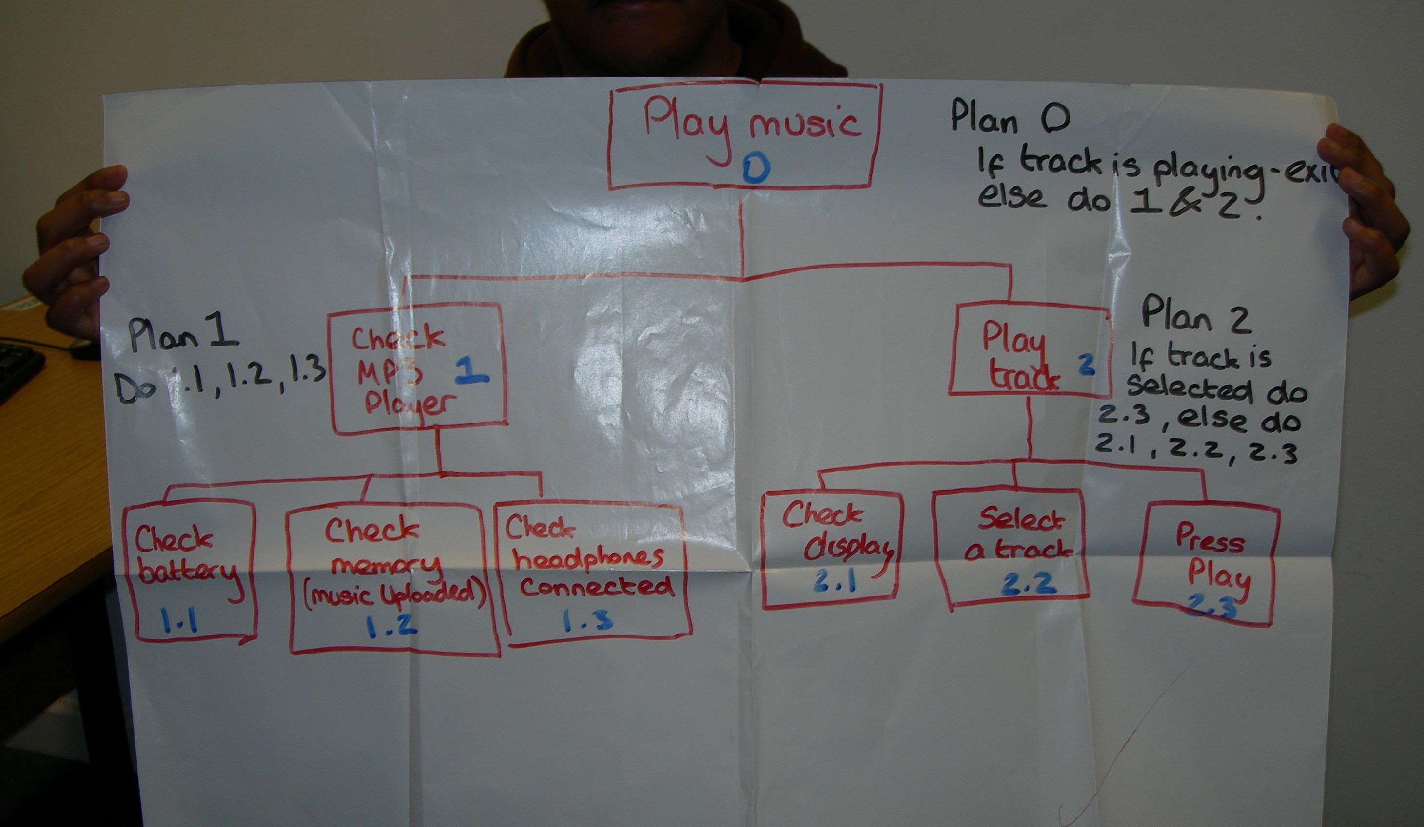 hierarchy task analysis