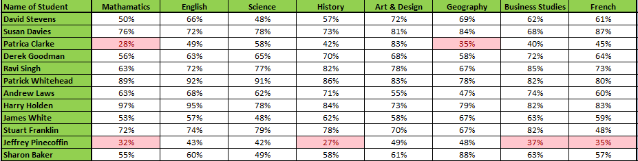 Results for Less Than 40% with Conditional Formatting