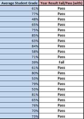 Fail or Pass Results